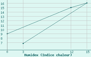 Courbe de l'humidex pour Belozersk