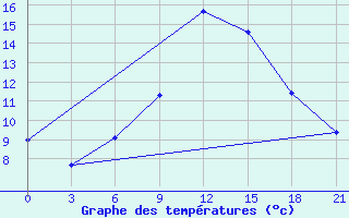 Courbe de tempratures pour Bobruysr