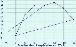 Courbe de tempratures pour Orsa