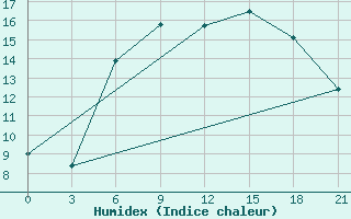 Courbe de l'humidex pour Orsa