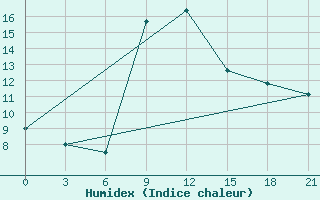 Courbe de l'humidex pour Belozersk