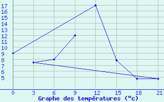 Courbe de tempratures pour Kornesty