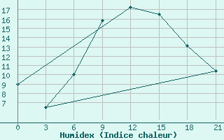 Courbe de l'humidex pour Sluck