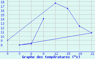 Courbe de tempratures pour Birzai