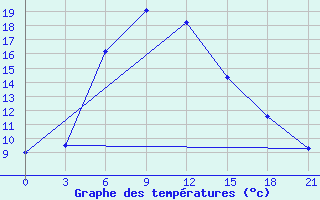 Courbe de tempratures pour Ashotsk