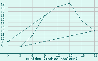 Courbe de l'humidex pour Khmel'Nyts'Kyi