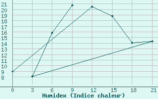 Courbe de l'humidex pour Kazanskaja