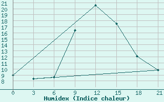 Courbe de l'humidex pour Krasnaja Gora