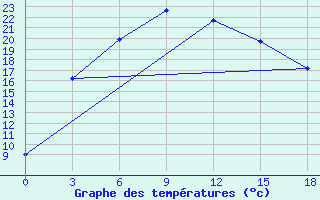 Courbe de tempratures pour Sortavala