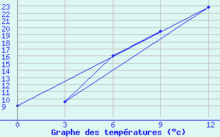 Courbe de tempratures pour Svencionys