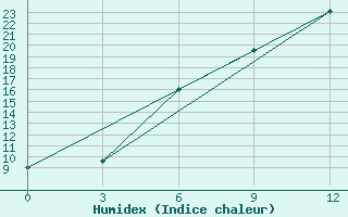 Courbe de l'humidex pour Svencionys