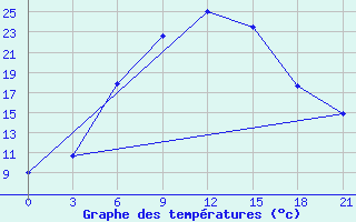 Courbe de tempratures pour Dzhambejty