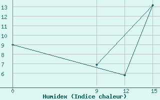 Courbe de l'humidex pour Las Flores Aerodrome