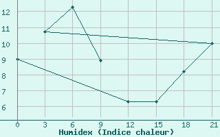 Courbe de l'humidex pour Nogliki