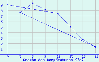 Courbe de tempratures pour Ivdel