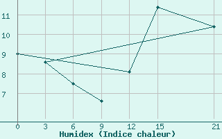 Courbe de l'humidex pour San Sebastian / Igueldo