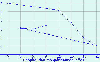 Courbe de tempratures pour Serrai