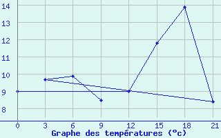 Courbe de tempratures pour Sortavala