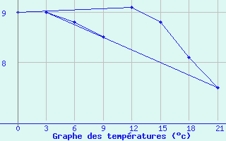 Courbe de tempratures pour Kanin Nos