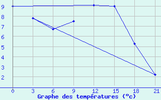 Courbe de tempratures pour Oparino