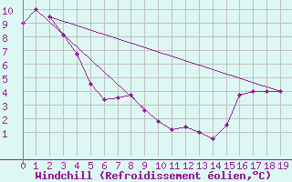 Courbe du refroidissement olien pour Barrhead