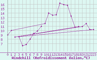 Courbe du refroidissement olien pour Ile Rousse (2B)