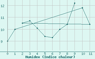 Courbe de l'humidex pour Caussols (06)