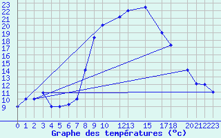 Courbe de tempratures pour Sfax El-Maou