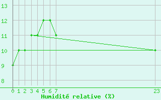 Courbe de l'humidit relative pour Timimoun