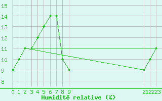 Courbe de l'humidit relative pour Timimoun