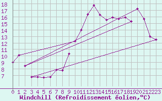 Courbe du refroidissement olien pour Lorient (56)