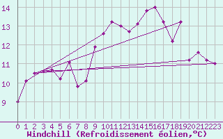 Courbe du refroidissement olien pour Eindhoven (PB)