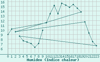 Courbe de l'humidex pour Bannalec (29)