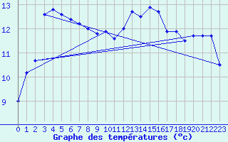 Courbe de tempratures pour Guret Saint-Laurent (23)