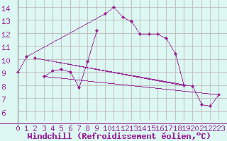 Courbe du refroidissement olien pour Cap Corse (2B)