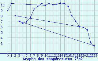 Courbe de tempratures pour Temelin