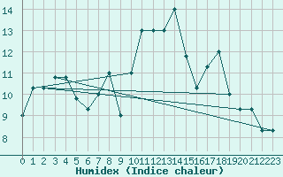 Courbe de l'humidex pour Spadeadam