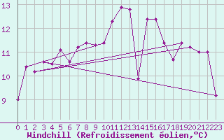 Courbe du refroidissement olien pour Dunkerque (59)