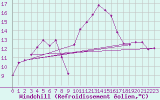 Courbe du refroidissement olien pour Cazaux (33)