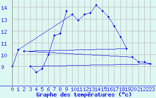Courbe de tempratures pour Grand Saint Bernard (Sw)