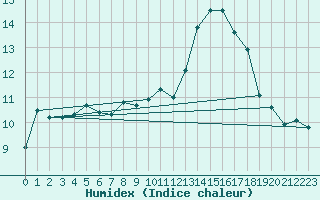 Courbe de l'humidex pour Saint-Dizier (52)