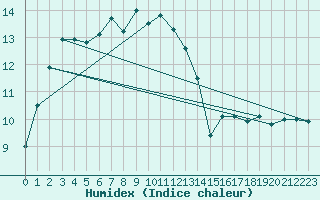 Courbe de l'humidex pour le bateau AMOUK05