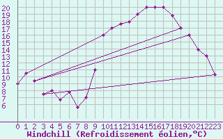 Courbe du refroidissement olien pour Errachidia