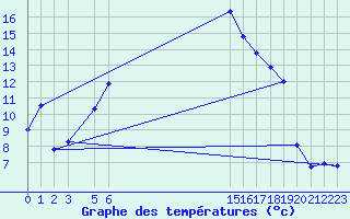 Courbe de tempratures pour Arcalis (And)