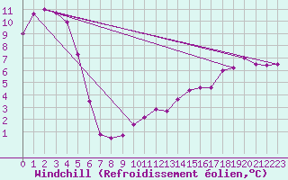 Courbe du refroidissement olien pour Alistro (2B)