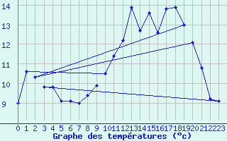 Courbe de tempratures pour Dole-Tavaux (39)