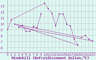 Courbe du refroidissement olien pour Meiringen