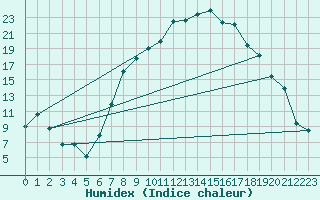 Courbe de l'humidex pour Reinosa