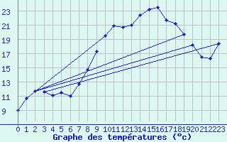Courbe de tempratures pour Evionnaz