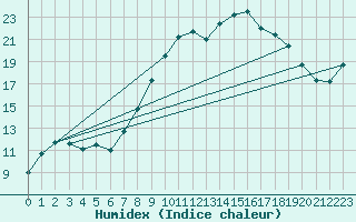 Courbe de l'humidex pour Evionnaz